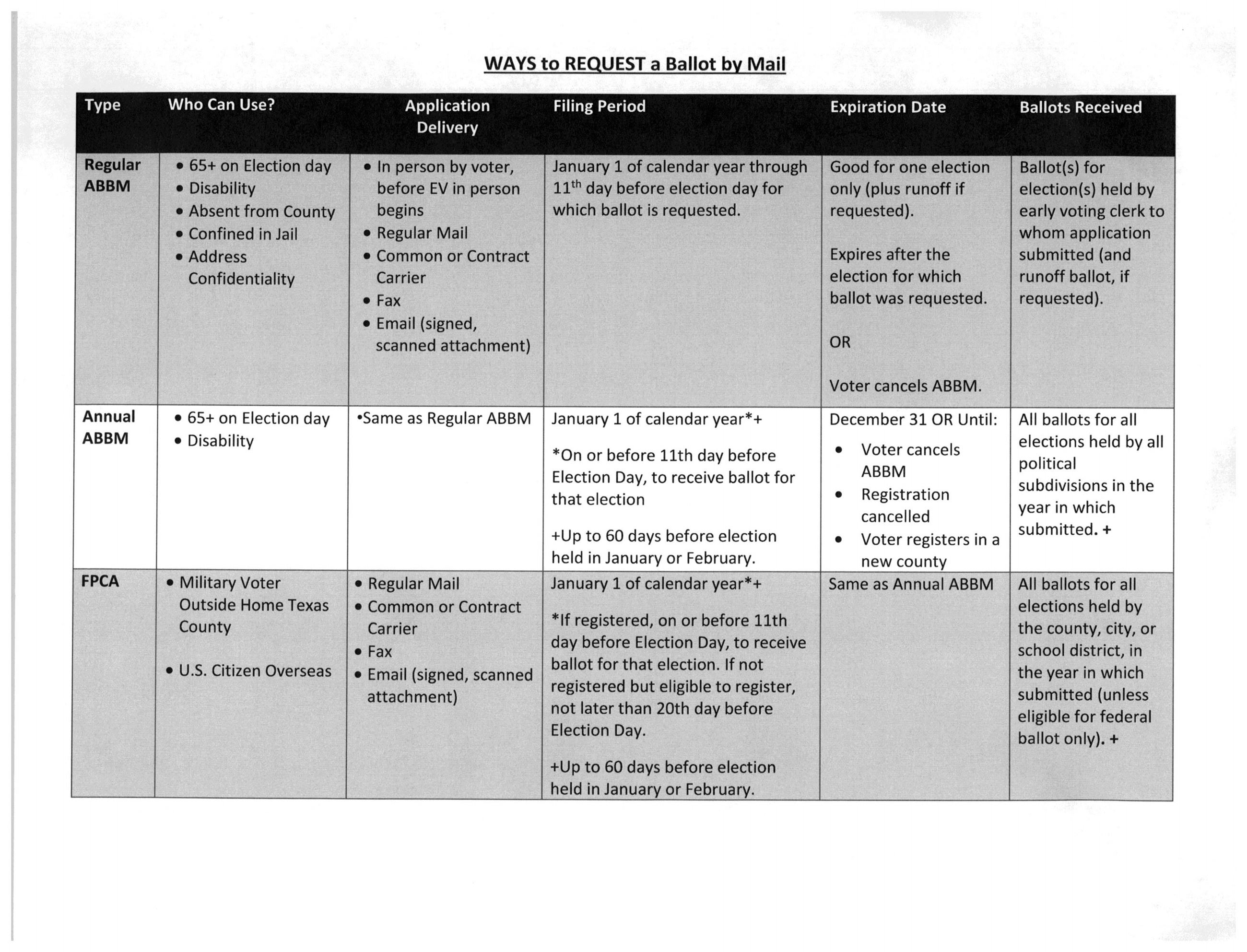 WAYS TO REQUEST A BALLOT BY MAIL_Page_1