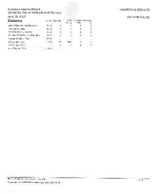 UNOFFICIAL RESULTS CITY OF DEL RIO RUNOFF ELECTION EARLY VOTING